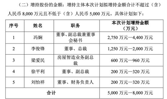 增持保壳频现!这家公司股价连续11个交易日低于1元,董监高增持后连续涨停