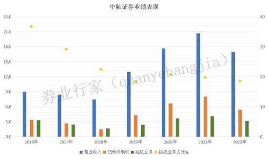 无证投顾罚单，指向中航证券老总