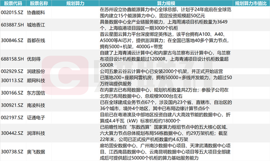 AI大时代下算力租赁火了!龙头年内暴涨5倍,梳理算力规划市值比超20%的个股名单