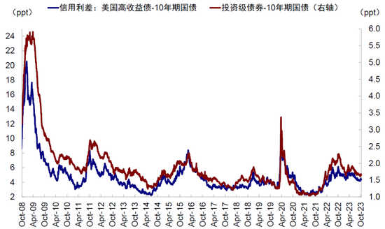 中金:美国信用周期走到哪儿了?