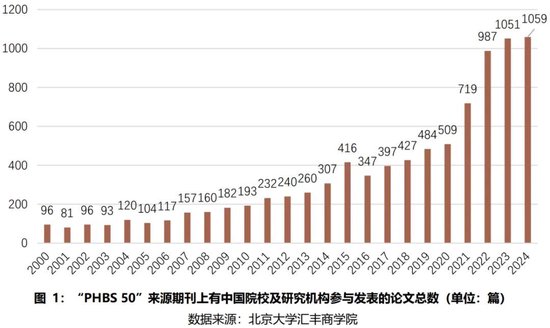 2024年度报告 | PHBS 50中国经济管理学科国际科研发表 第2张 2024年度报告 | PHBS 50中国经济管理学科国际科研发表 第2张