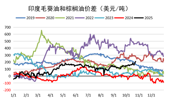 油脂:供应和需求双重压力