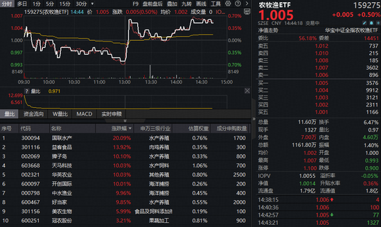 水产股掀涨停潮，国联水产20CM涨停！农牧渔ETF（159275）午后直线拉升，机构持续看好产业链！