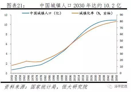 4.2 2亿新增城镇人口并非全部来自乡城迁移