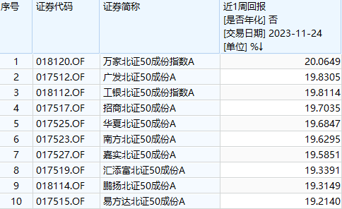 北交所行情，下周还有多少后劲？