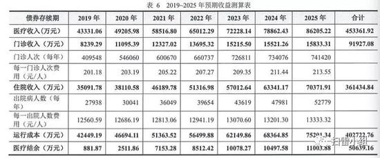 首单医疗专项债问世