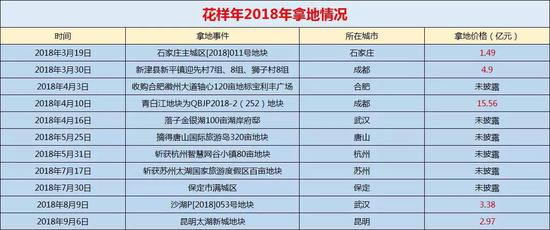 來源：花樣年官方微信、國土局官網(wǎng)