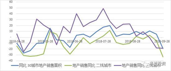 地产的冷却是毋庸置疑的。