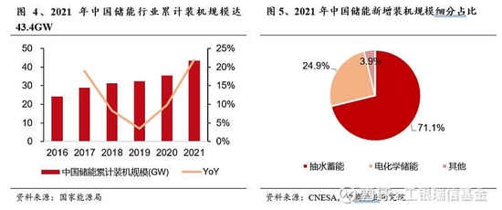 工银瑞信基金:我国储能行业的发展现状与投资机会