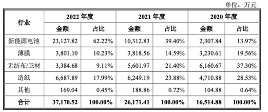 双元科技：2.6倍募资净额高预期背后 竟是规模、专利不及同业零头？