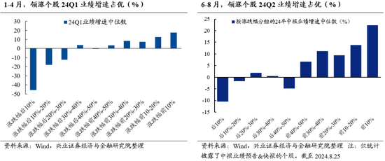 兴证策略:中报披露季,是风险偏好修复的契机