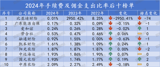 (阳光农险因变化幅度过小保留2位小数显示为0.00%)
