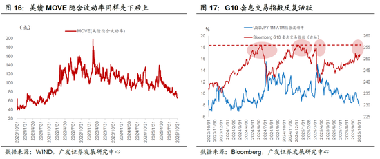 广发宏观:全球资产主流叙事,一致预期松动但尚未逆转