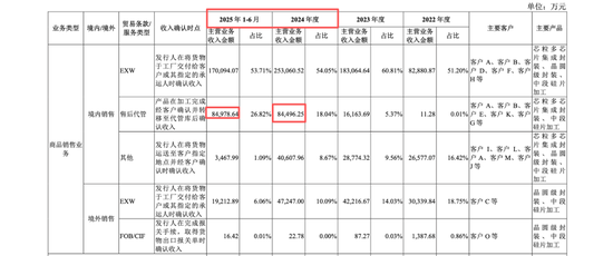 盛合晶微无实控人表象或掩盖崔东内控制实质,产能闲置却称市占第一,中金公司王竹亭李扬核查大客户或不足
