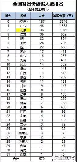 受害者们统计的全国各省份被骗的人数和金额。图片来源:新京报