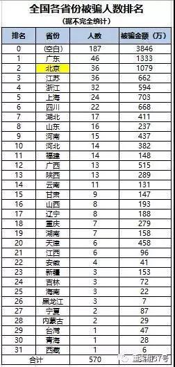 受害者们统计的全国各省份被骗的人数和金额。图片来源：新京报