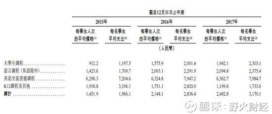 最贵的是英语交流课程，2017年平均每人支出将近8000元。