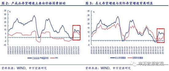 机构:PPI回落影响体现在名义GDP向下 实际GD