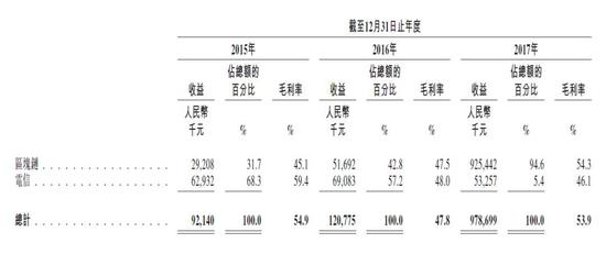 (2015—2017年亿邦国际收益)
