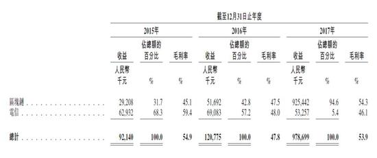 （2015—2017年亿邦国际收益）