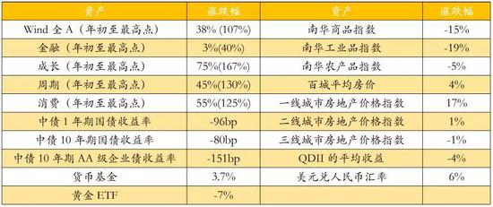 数据来源：wind，如是金融研究院