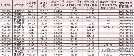 27份三季报出炉 15只双增长股近九成跑赢大盘