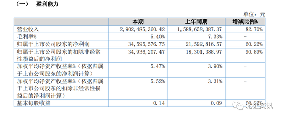 一天27家，北交所已披露67份半年报！这些个股获机构加仓……