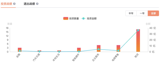 顺丰的投资领域布局 图源：IT桔子