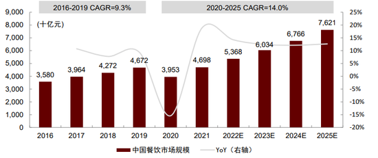 中金：餐飲行業大賽道、穩增長，強韌性龍頭有望穿越周期