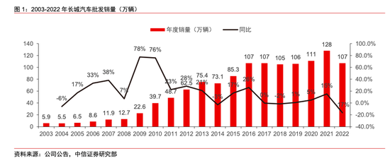 失去增长动力 长城汽车能走出泥沼吗？