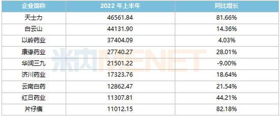 片仔癀第10次涨价！“中药快消三剑客”营收垫底却市值第一？