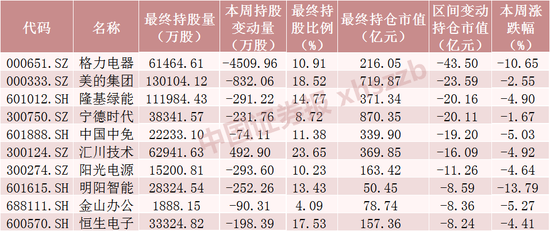 北向资金大调仓！大手笔加仓这些股票（附名单）