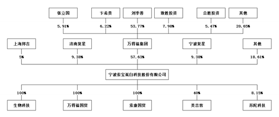 复星系浮盈超一倍,索宝股份IPO前混入“外人”
