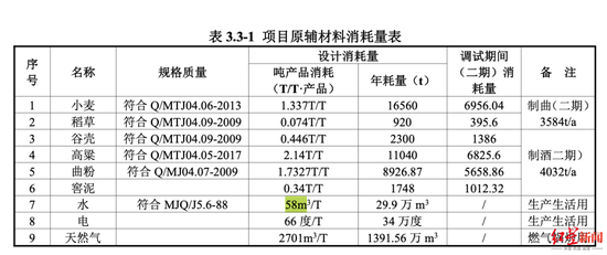 茅台不环保！贵州茅台造酒耗水量远远超过国标