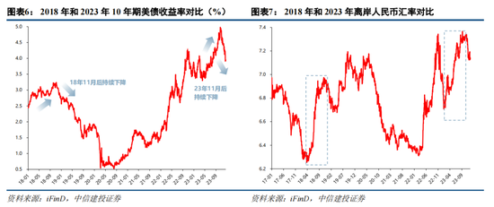 中信建投证券策略：2023年和2018年对比——似曾相识燕归来？