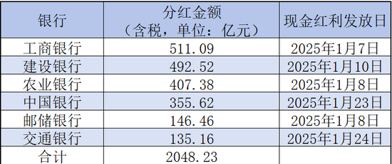 數據來源:上市銀行公告