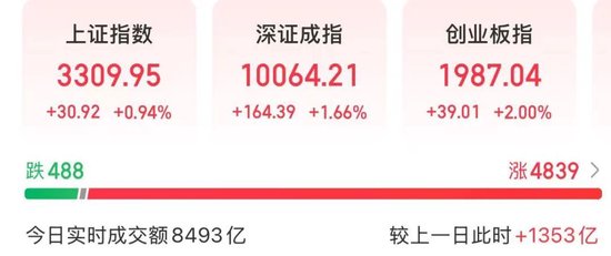 A股,放量普涨,这一现象近期少见