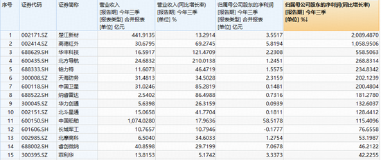 业绩喜报频传,最高暴增20倍!国防军工ETF(512810)冲击五连阳!西部超导盘中暴拉11%续创历史新高
