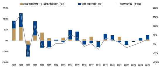 广发策略：26年A股估值有望打破历史规律、连续3年提升