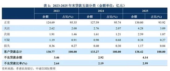 孝感农商行成为今年首家评级下调的银行,中诚信称资产质量承压