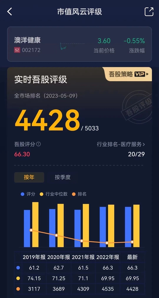 清仓骨折卖主业，转型All in大健康，澳洋健康：资产减值+连年亏损，披星戴帽在路上