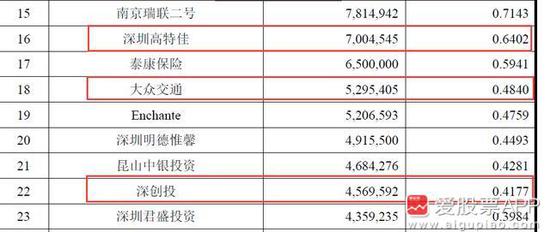 大众交通(600611):持有迈瑞529.54万股,持股比例0.48%。