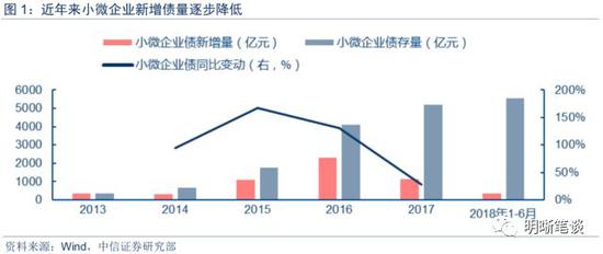 定向降准救不了小微企业 发展需改善外部经济