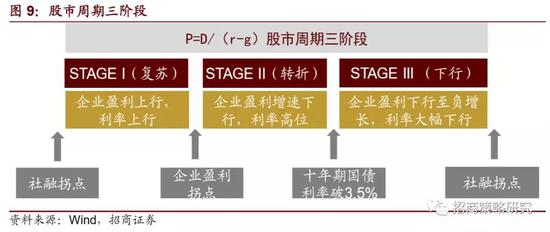 按照划分,A股进入下行期,进入阶段三。
