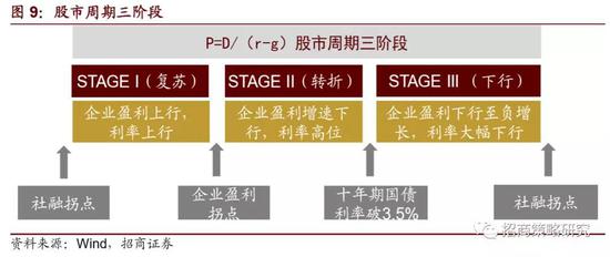 按照划分，A股进入下行期，进入阶段三。