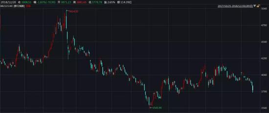 受此影响,上证综指今日一度跌至2516点,距离前期新低2449点仅一步之遥。