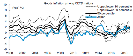 (经合组织成员国商品通胀情况,来源:Haver、德银)