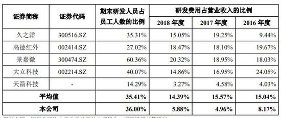 EMc易倍·体育研发费用占比多少合理