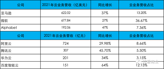 Data source: Financial reports of various companies, Tencent Cloud revenue data from Dolphin Investment Research estimates