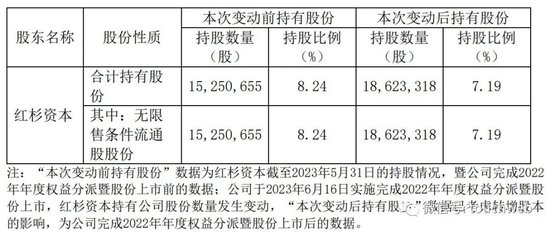 红杉资本减持格灵深瞳：套现超6000万 仍持股7%